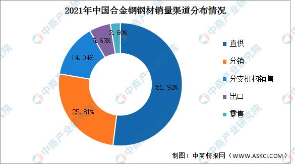 2022年中国合金钢钢材销售量及销售渠道预测分析(图)